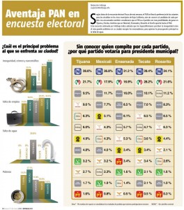 Encuesta Infobaja y Focus Investigación de Mercado.