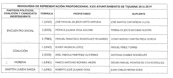 Concluye proceso electoral, pero aún no causa estado
