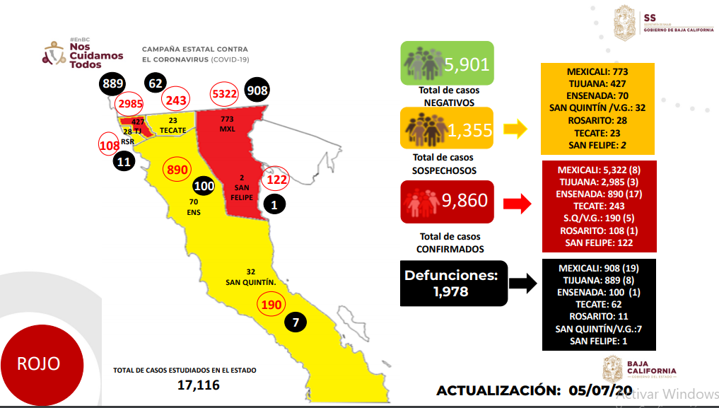 Supera Baja California los 10 mil casos positivos de Covid-19