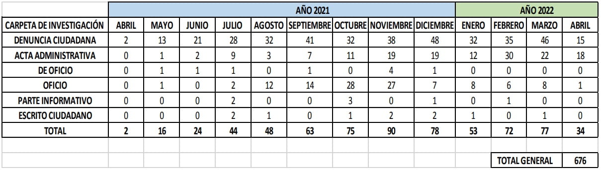 policía carpetas de investigación