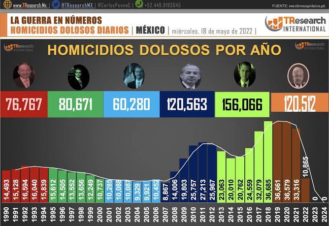 #RutaInformativa ¿Sí funciona la estrategia de seguridad de AMLO ...
