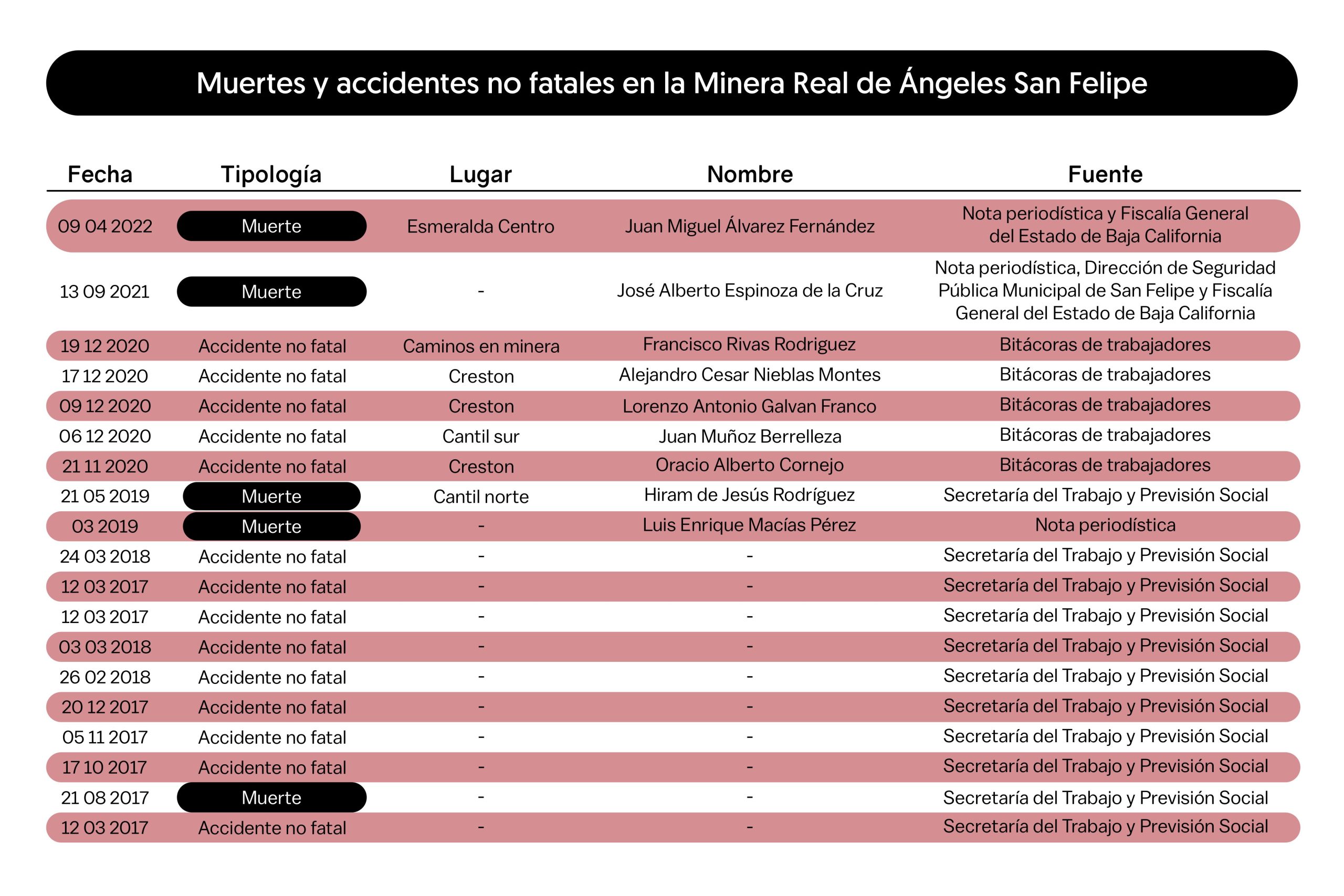 Muertes y accidentes no fatales en la Minera Real de Ángeles, en San Felipe