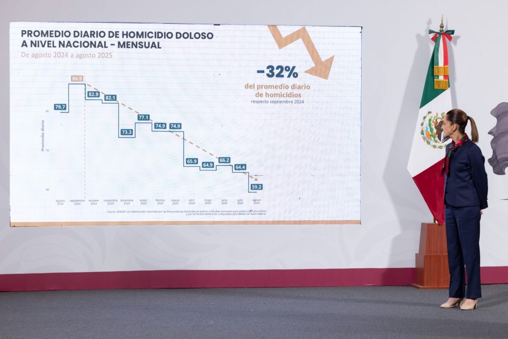 32% reducción de homicidios dolosos en el país: Claudia Scheinbaum