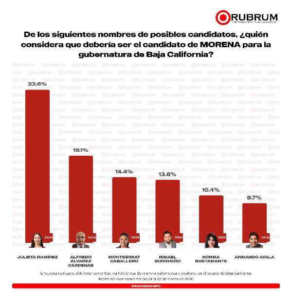 Circulan encuesta de Senadora Julieta Ramírez para candidatura de Morena