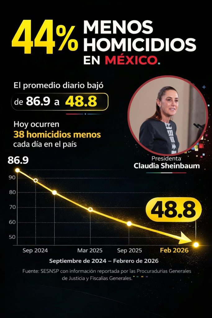 44% reducción de homicidios dolosos a nivel nacional