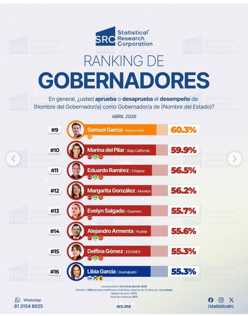 Consolida Marina del Pilar liderazgo nacional; destaca en el Top 10 de mandatarios mejor evaluados: Catalino Zavala
