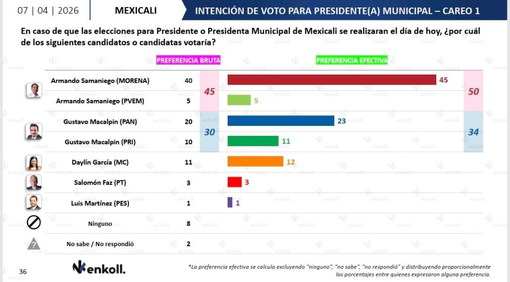 Armando Samaniego se coloca como favorito para la alcaldía de Mexicali