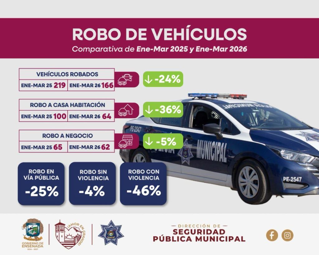 Reduce en Ensenada 46% robos en vía pública con violencia en el primer trimestre del 2026: DSPM