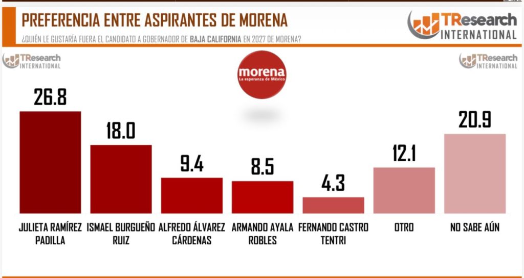 Senadora Julieta Ramírez, favorita para encabezar candidatura de Morena en BC a gubernatura