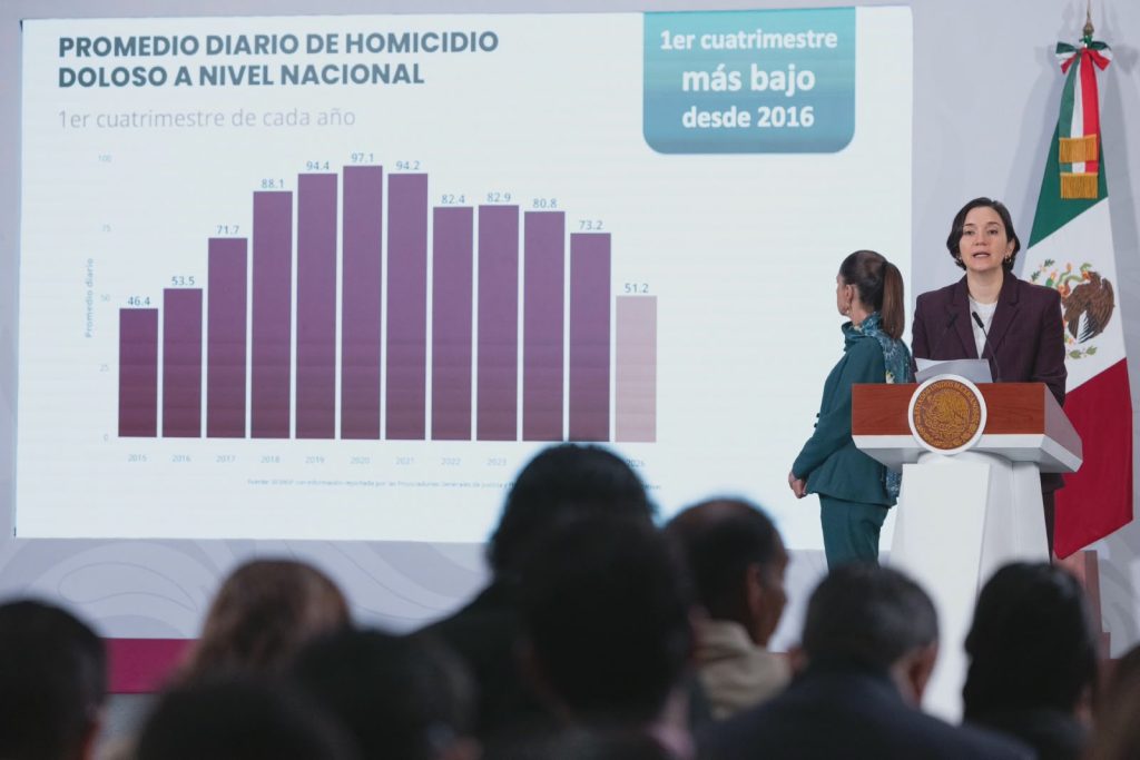 Reducen homicidio 40% en el país, es el abril con menos asesinatos en 11 años