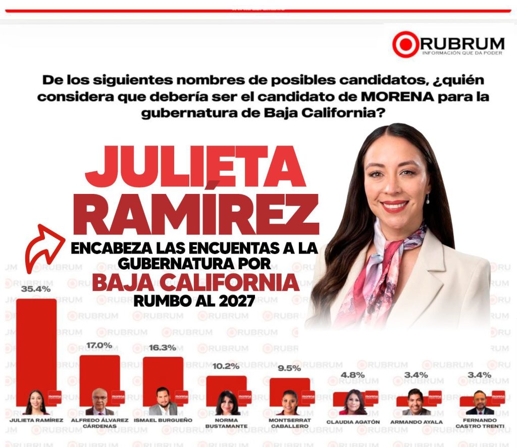 Senadora Julieta Ramírez sigue arriba en preferencia rumbo al 2027