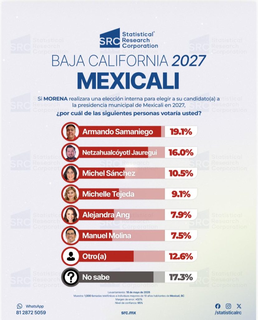 Rumbo a 2027: Armando Samaniego lidera preferencias en Mexicali