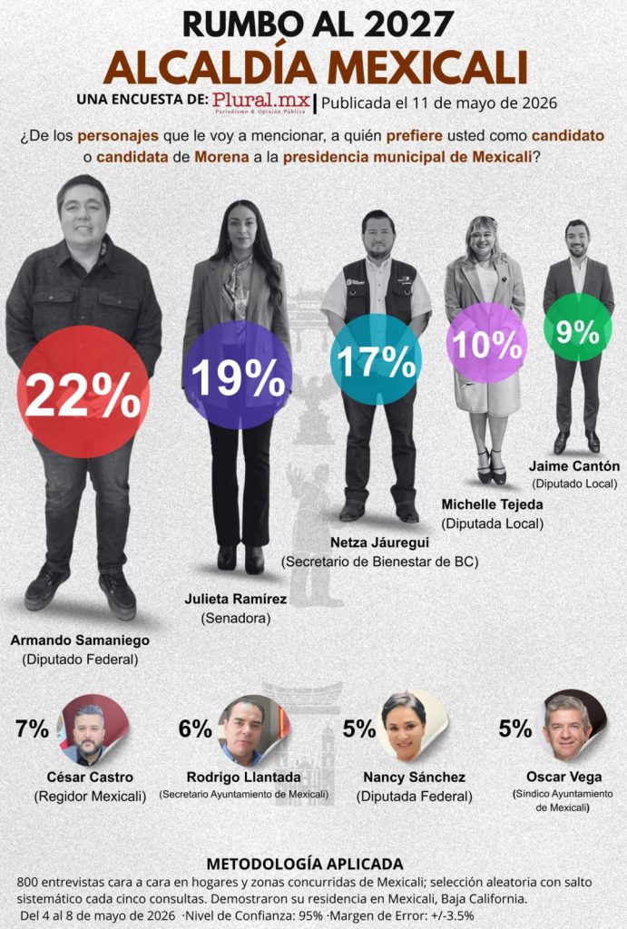Dip. Armando Samaniego sigue liderando encuestas internas de Morena en Mexicali