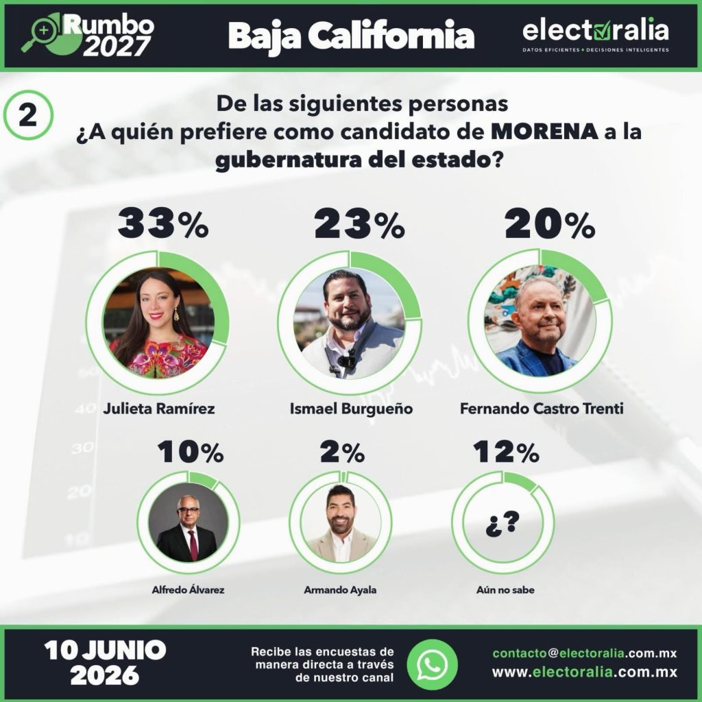 Senadora de Morena lidera preferencia en Morena