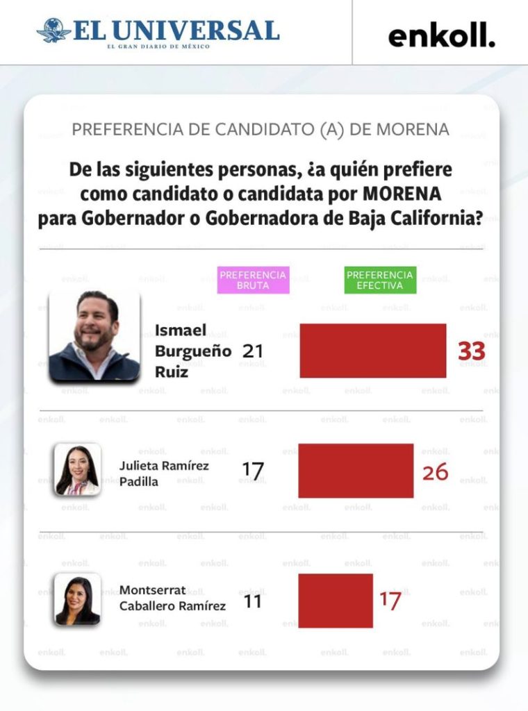 Diez de diez: Ismael Burgueño arrasa en la encuesta de Enkoll rumbo a la gubernatura de Baja California
