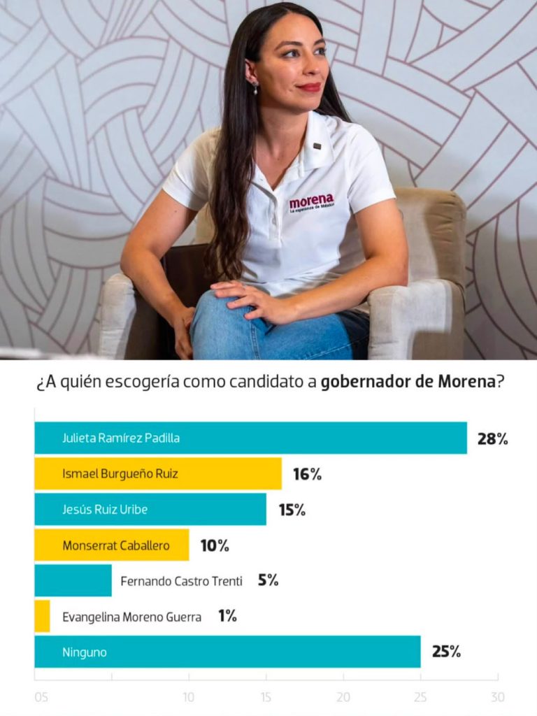 Julieta Ramírez encabeza preferencias rumbo a la gubernatura de BC en 2027