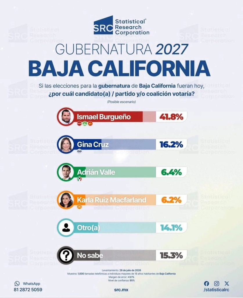 Otra encuesta, Burgueño ganaría gubernatura de Baja California