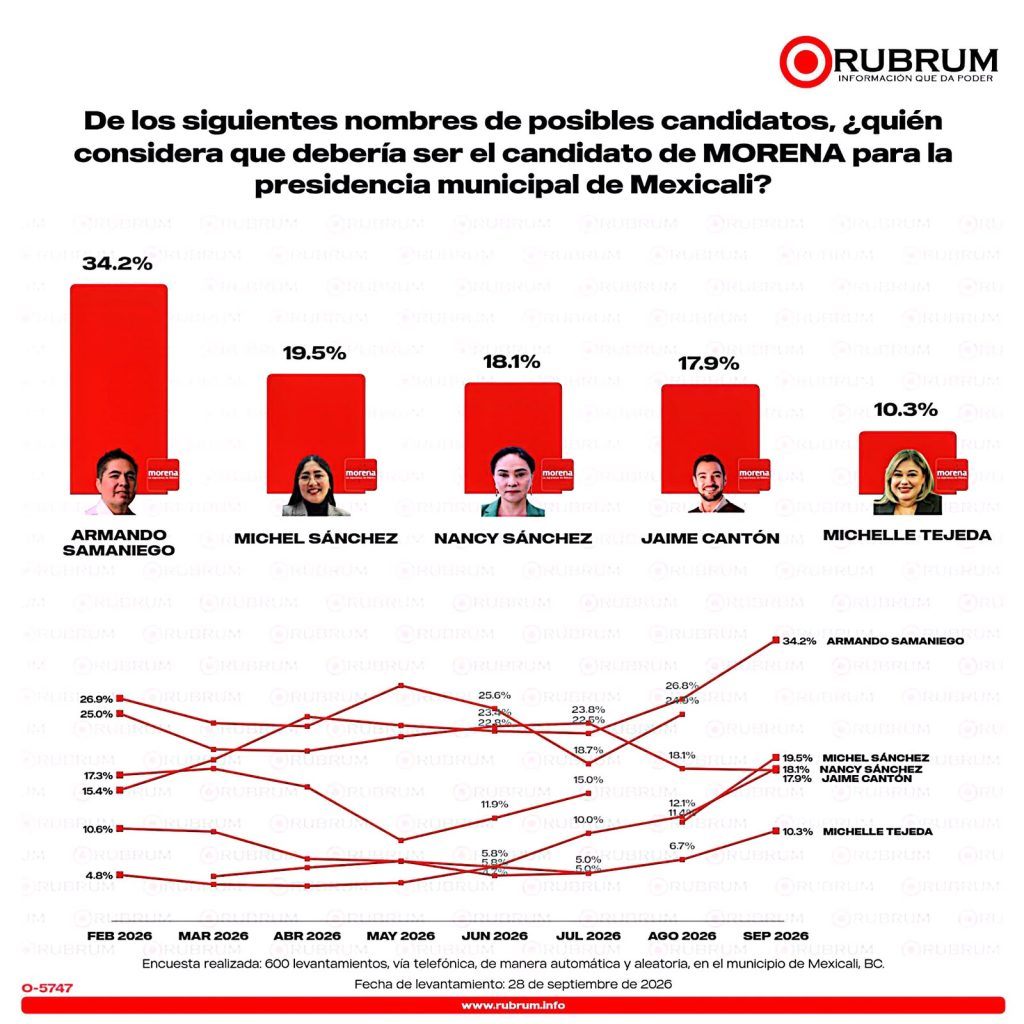 Samaniego a la cabeza en encuestas por alcaldía de Mexicali