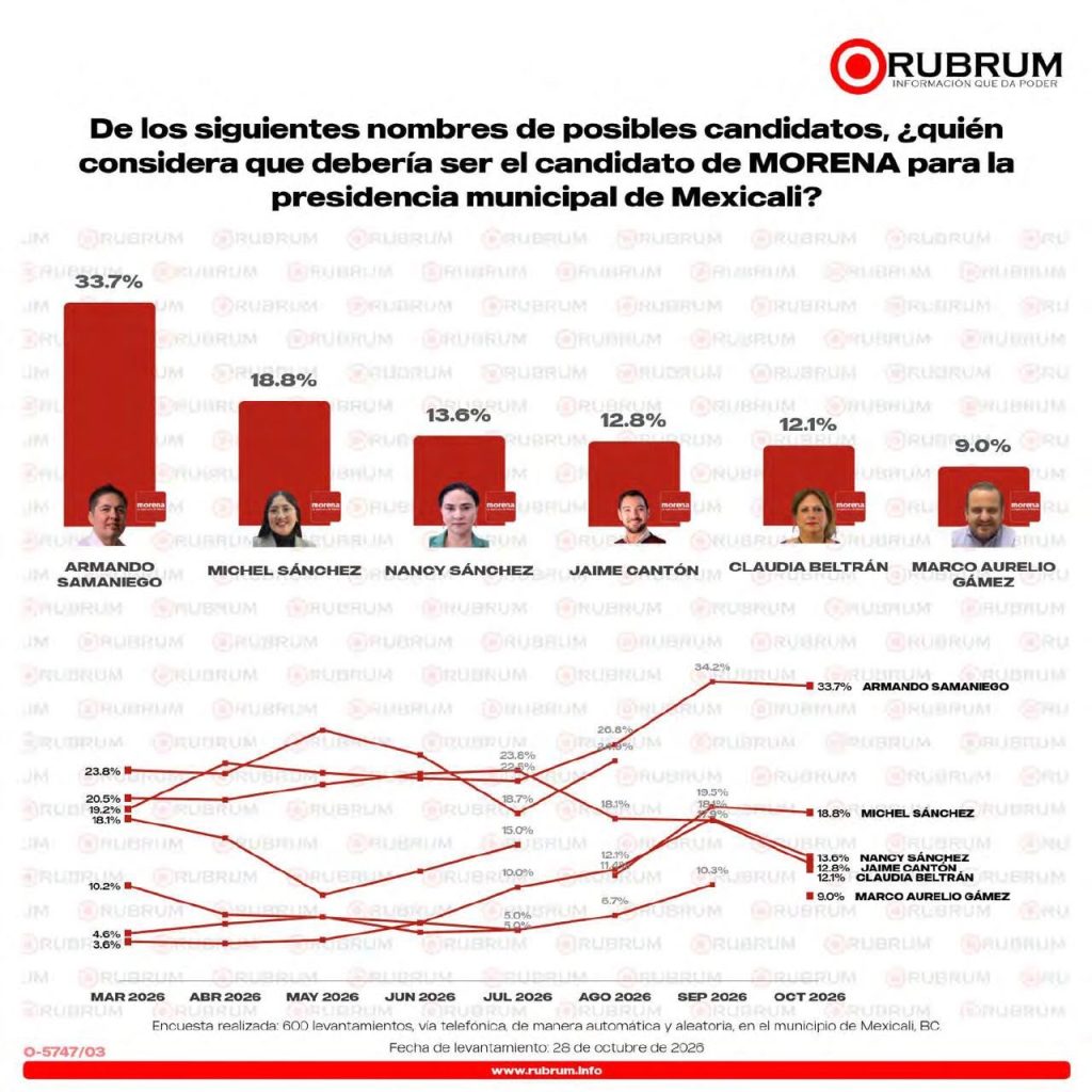 Encuesta RUBRUM señala a Samaniego como favorito de MORENA para alcaldía de Mexicali